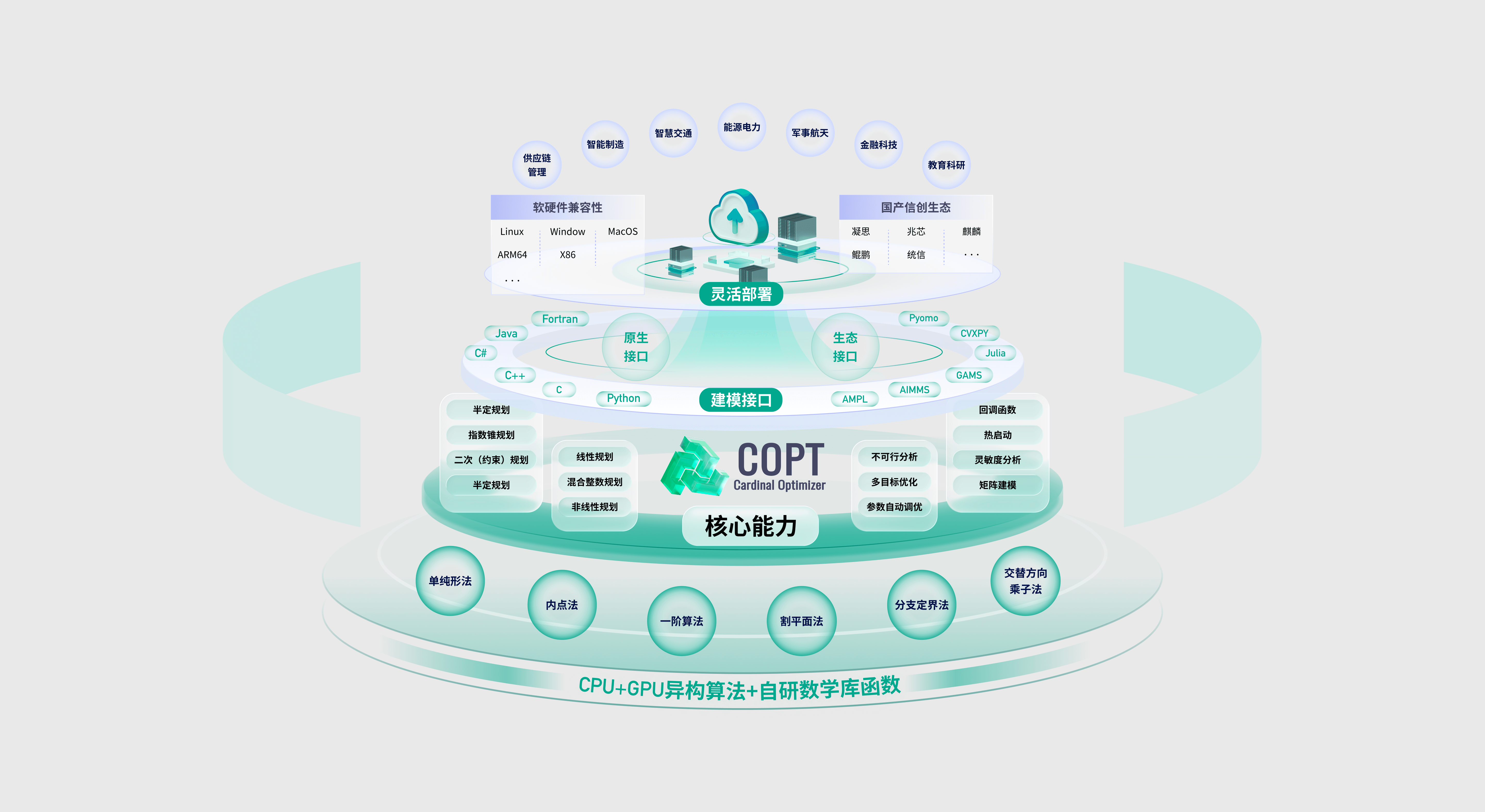 杉数求解器COPT产品架构
